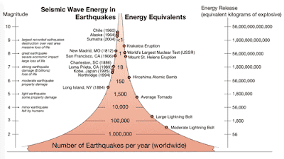 EQ Magnitude, Energy Release, and Shaking Intensity