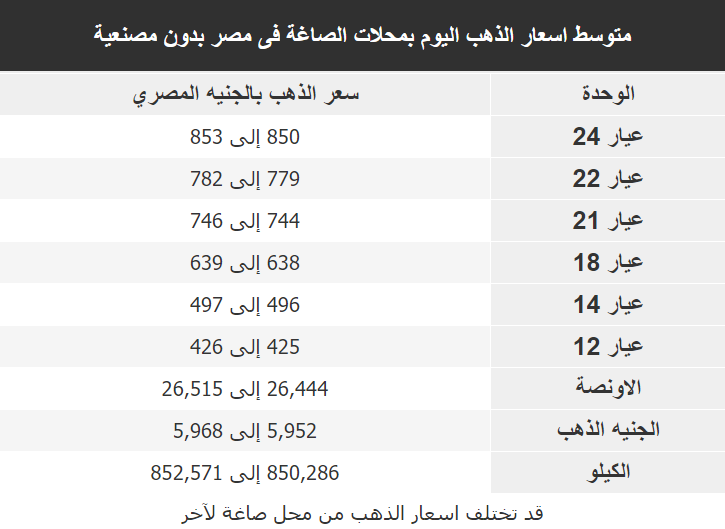 اسعار الذهب اليوم فى مصر Gold الخميس 30 ابريل 2020