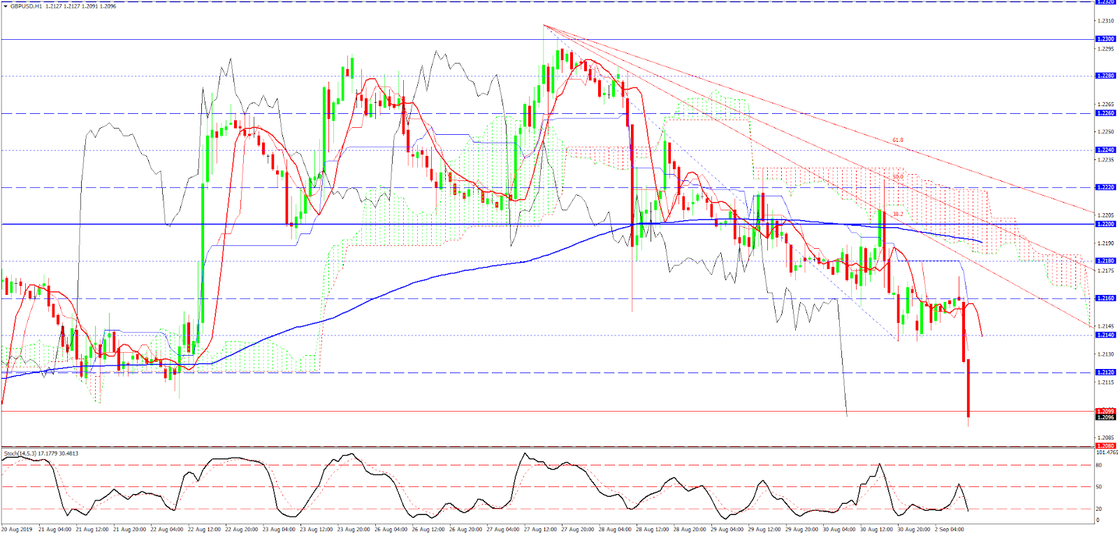 прогноз пары gbp usd