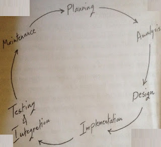 System Development Life Cycle on Programming Software Development Life Cycle by www.fortizolight.com