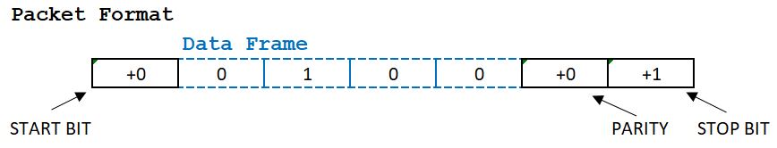 UART Serial Communication