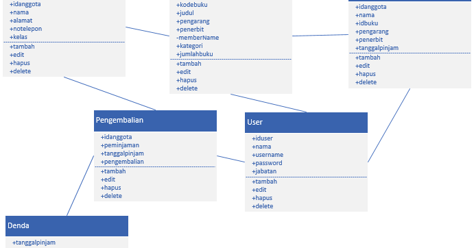 CLASS DIAGRAM PERPUSTAKAAN
