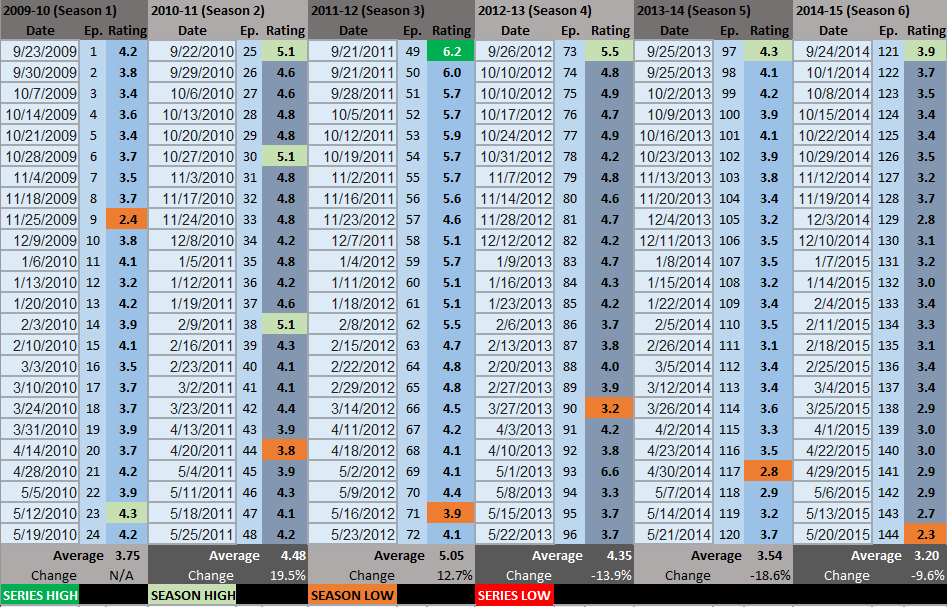 MODERN FAMILY Every Episode, Every Rating The TV Ratings Guide