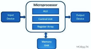 History Of Microprocessor