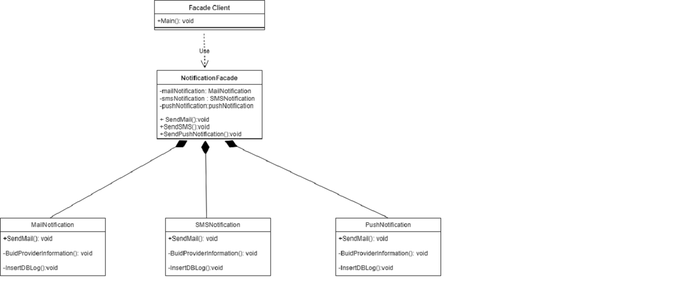 Relationship between Facade Design Pattern and Microservices