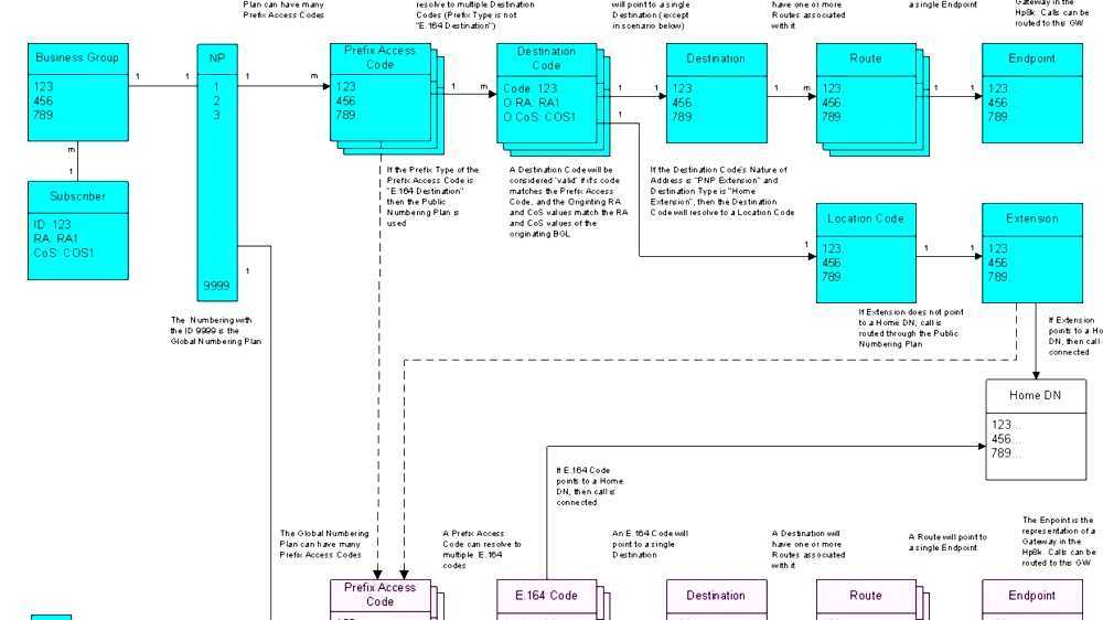 Telephone numbering plan