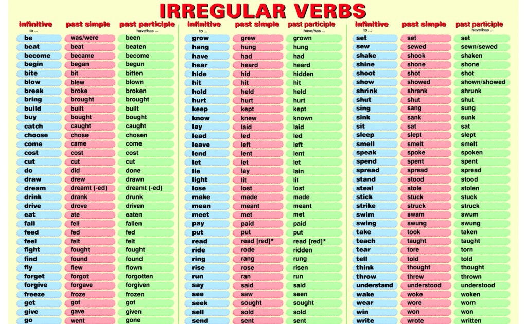 English Grammar A To ZWhat is Irregular Verb?