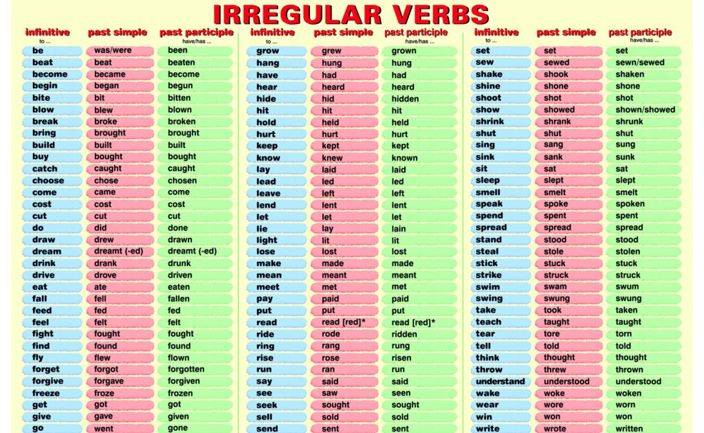 what-is-irregular-verb-english-grammar-a-to-z