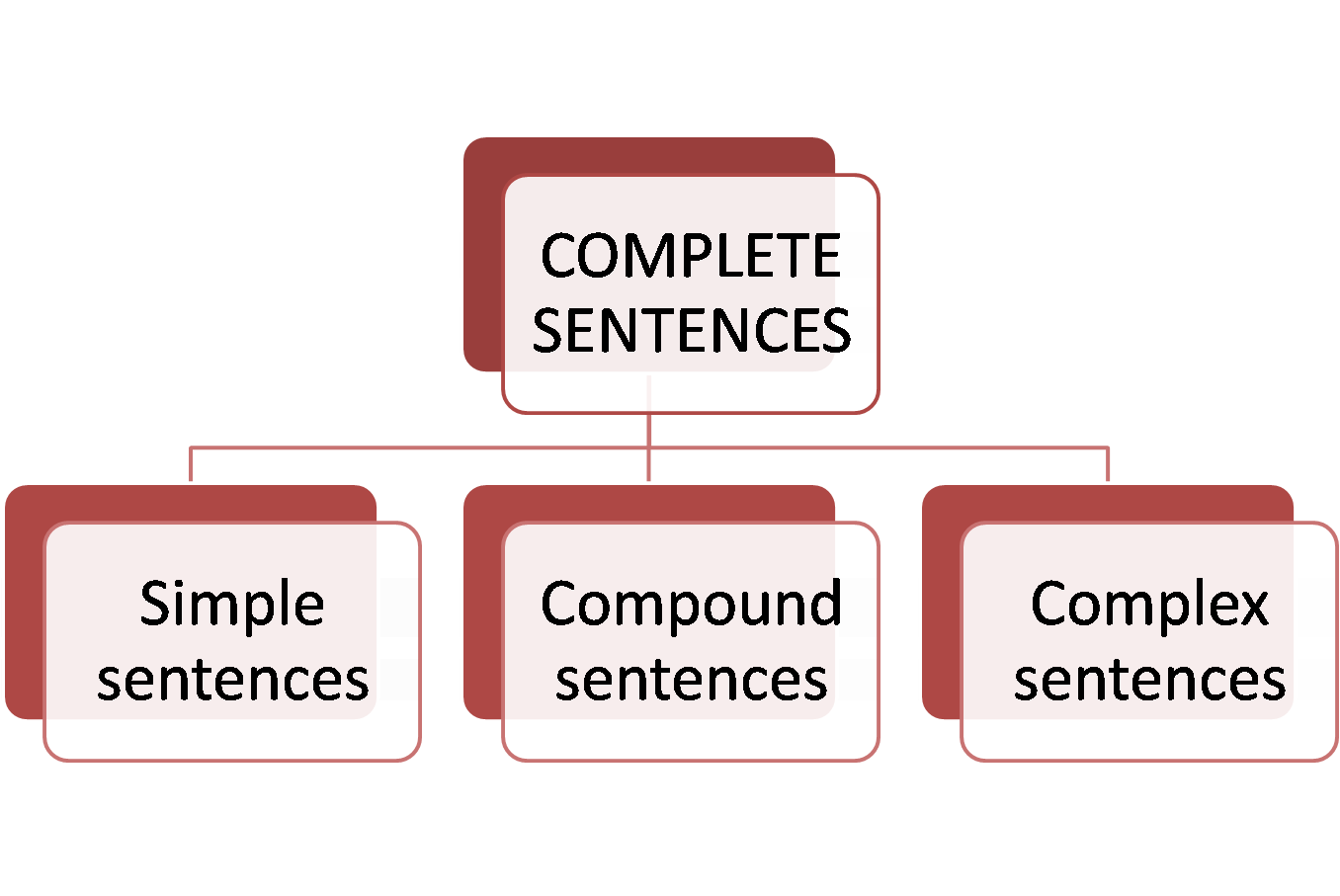 technical-communication-how-to-construct-sentences