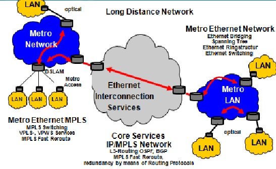 Ethernet growing requirement in marketplace