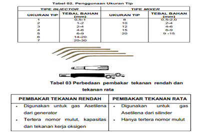 Pembakar Las Burner Las Oksi Asetilen Fungsi Prinsip Kerja Dan Keselamatan Kerja Blog Guru Produktif