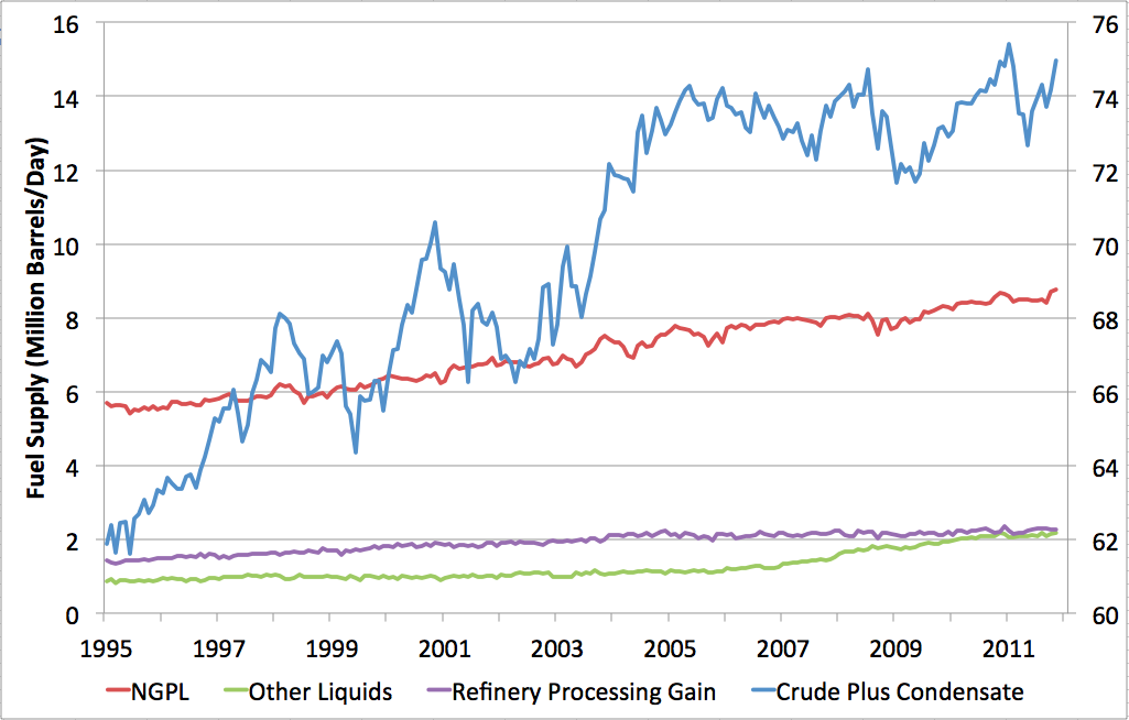 Latest EIA Fuel Breakdown Peak Oil News and Message Boards