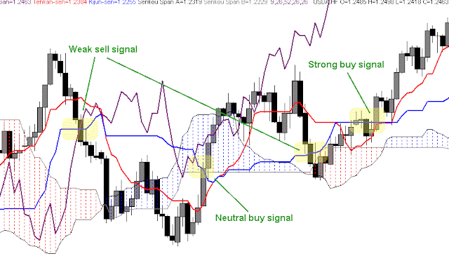 Kijun Sen Cross, Ichimoku Trading