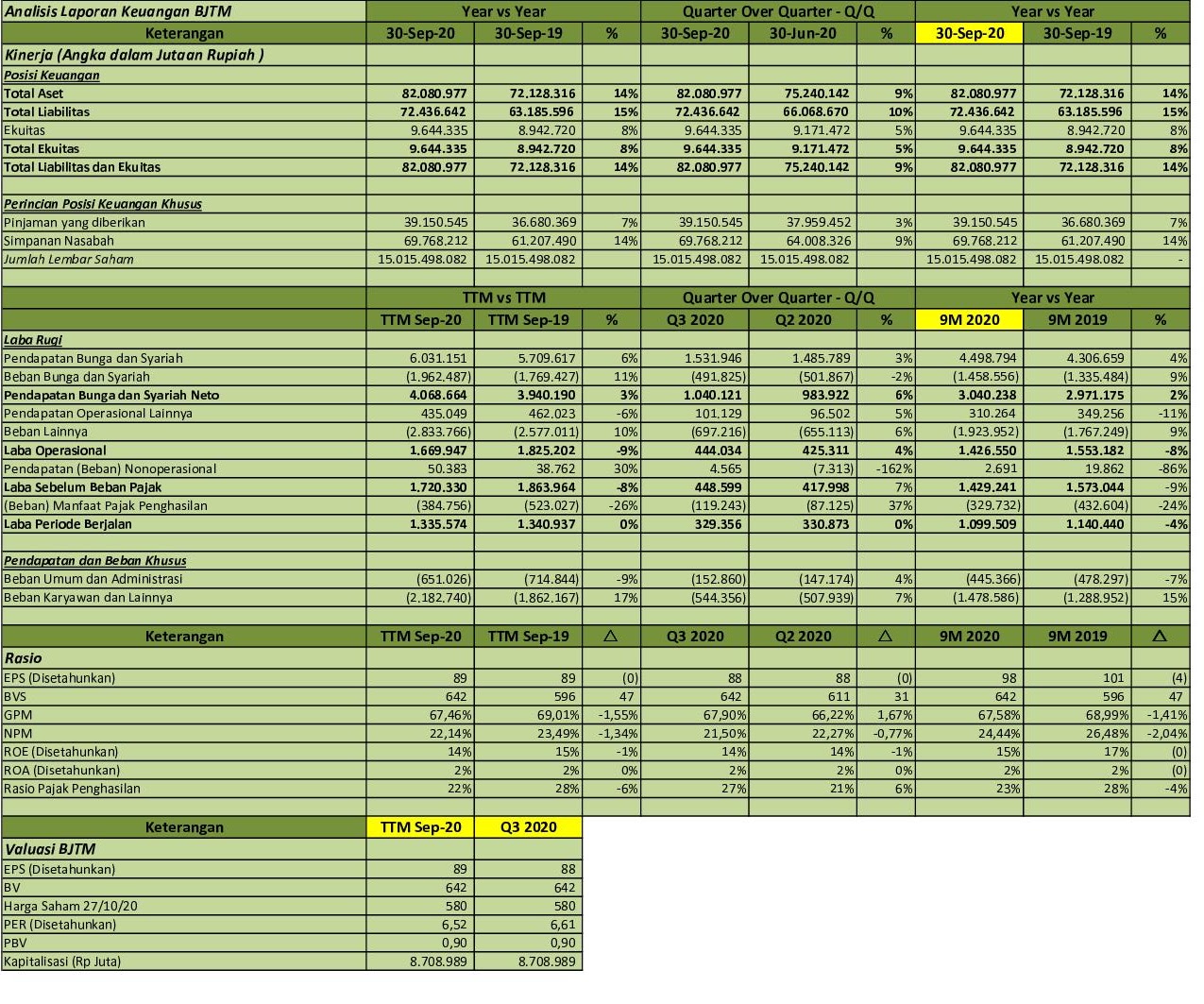 Idx Investor Bjtm Q3 2020 Pt Bank Pembangunan Daerah Jawa Timur Tbk Analisis Laporan Keuangan