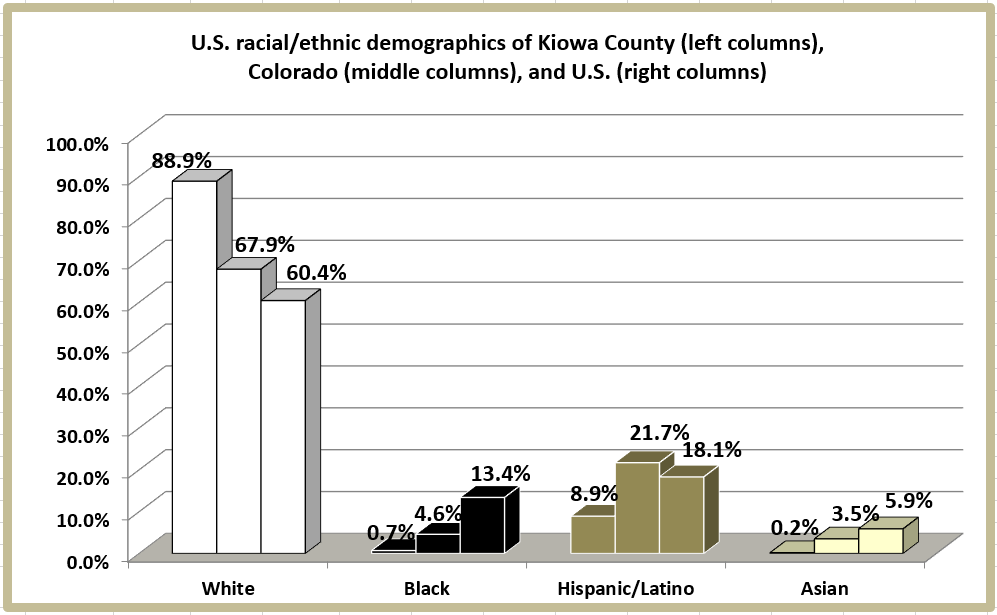Retiring Guy's Digest Population loss in Colorado Kiowa County/Eads