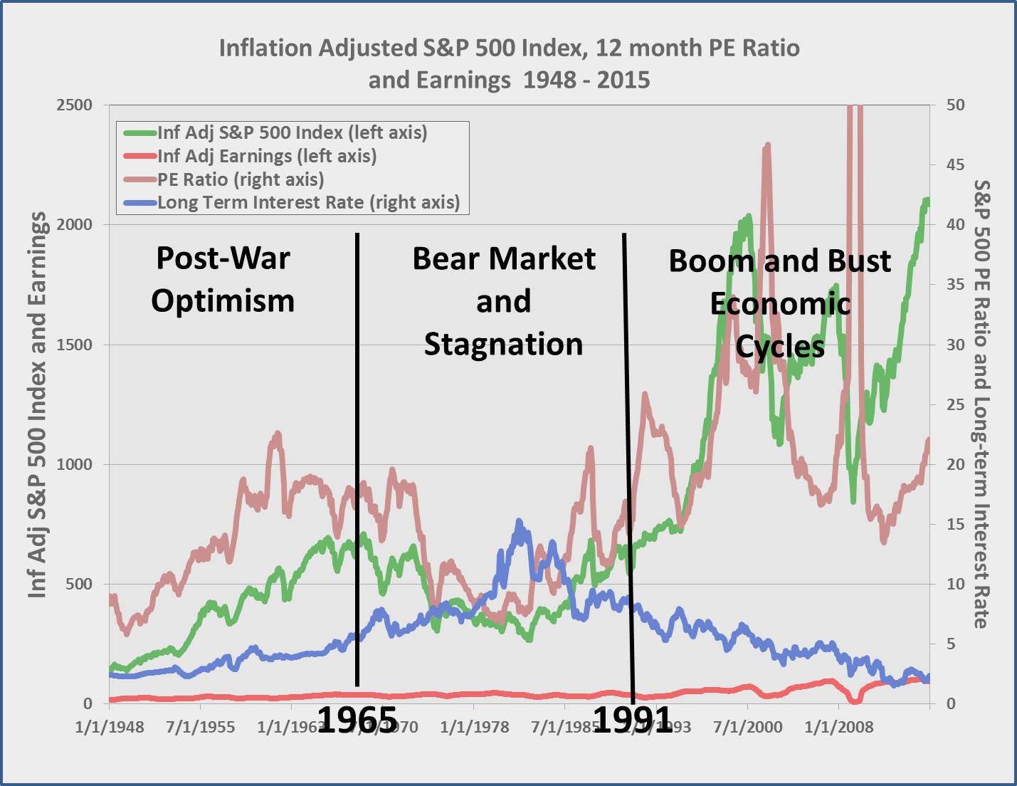 Wonky Thoughts The PostWar History of the American Stock Market