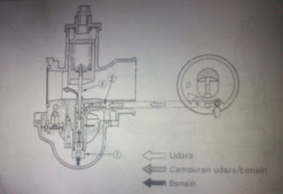 Cara Kerja Sistem Bahan Bakar Motor "Lengkap Dengan Gambar"