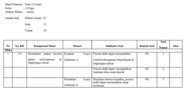 Kisi kisi soal materi cuaca sd kelas 3