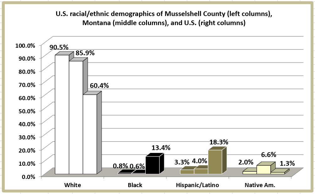 Retiring Guy's Digest Population loss in Montana Musselshell County