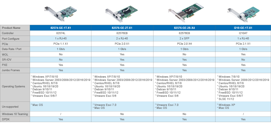 Macroreer Intel 82574 / 82576 / I210 Controllers 1.25G Network Interface Cards (NICs)