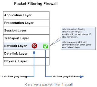 Pengertian Fungsi Cara Kerja Firewall membuat banyak perusahaan menggunakan jaringan private internet untuk melindungi aset dat Pengertian Fungsi Cara Kerja Firewall