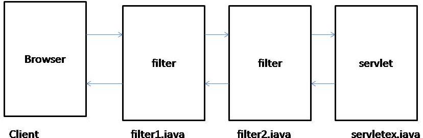 Java Is Easy Blog: Filters in Java