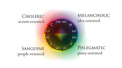 Alex Havard Test, The four temperaments, melancholic, choleric, sanguine, phlegmatic, temperament test, human and Christian formation