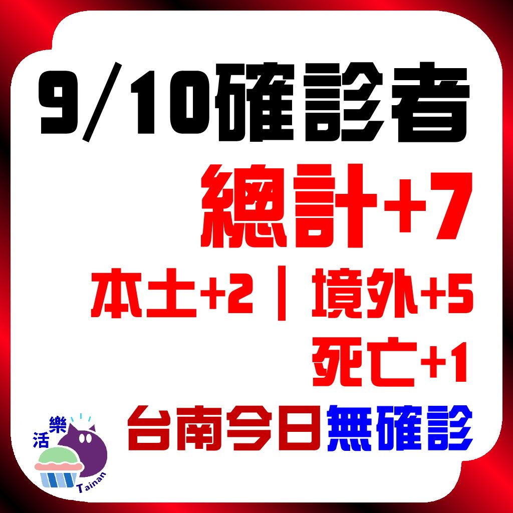 CDC公告,今日(9/10)確診:7。本土+2、境外+5、死亡+1。台南今日無確診(+0)(連75天)。