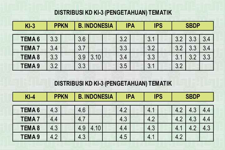 Pemetaan KD KI3 KI4 Kelas 4 Semester 2 Kurikulum 2013 Pemetaan KD KI3 KI4 Kelas 4 Semester 2 Kurikulum 2013
