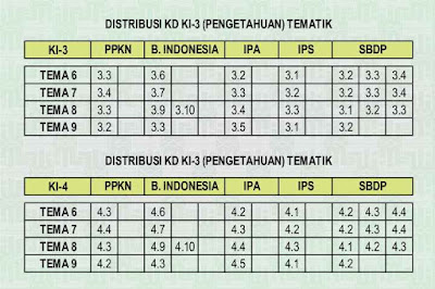 Distribusi KD Kelas 4.2