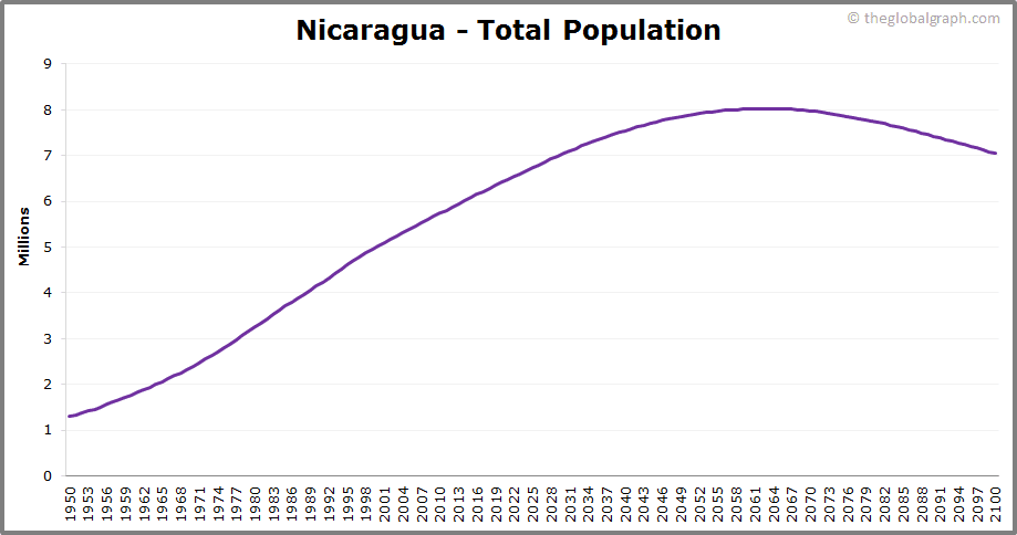 Nicaragua Population | 2021 | The Global Graph