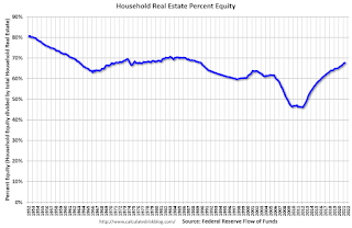 Household Percent Equity