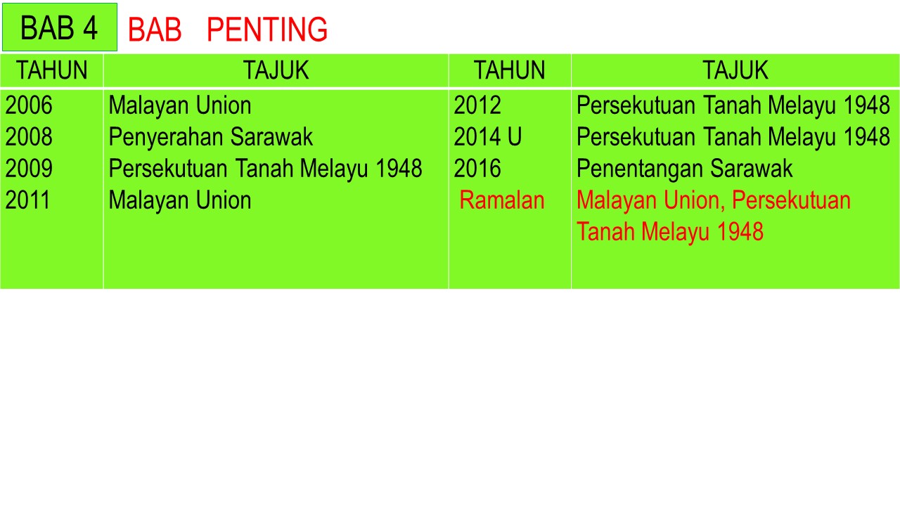 CIKGU ROSLE SEJARAH: ANALISA SOALAN RAMALAN SEJARAH SPM 