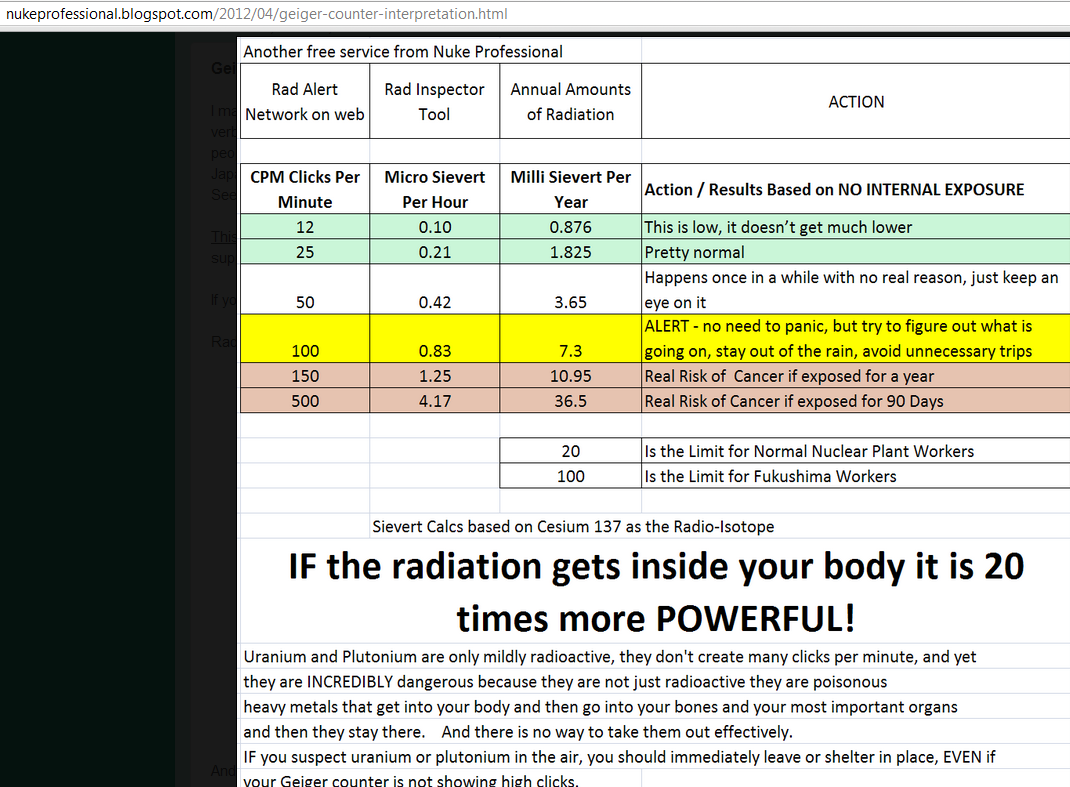 Geiger Counter Readings Chart