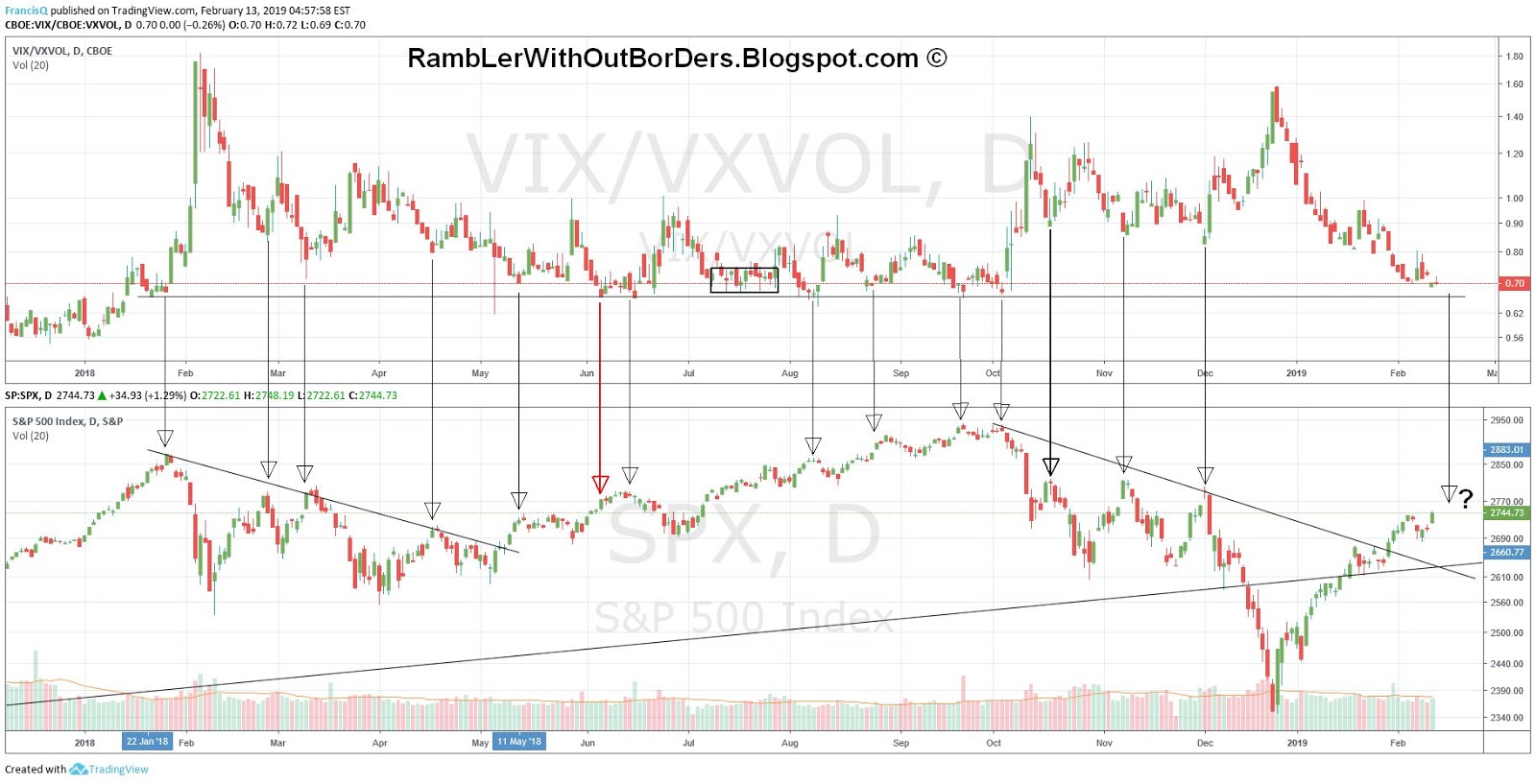 Vix Vxv Ratio Chart