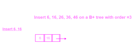 The correct place for easy learning....: B Plus Tree