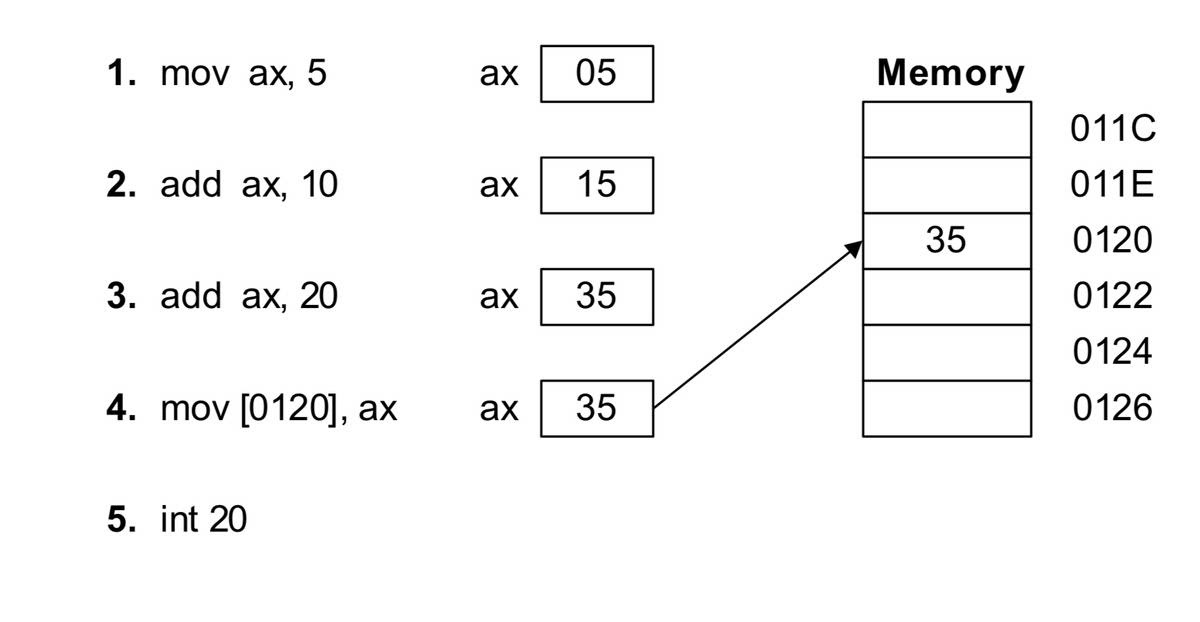 What are the three types of programming languages of