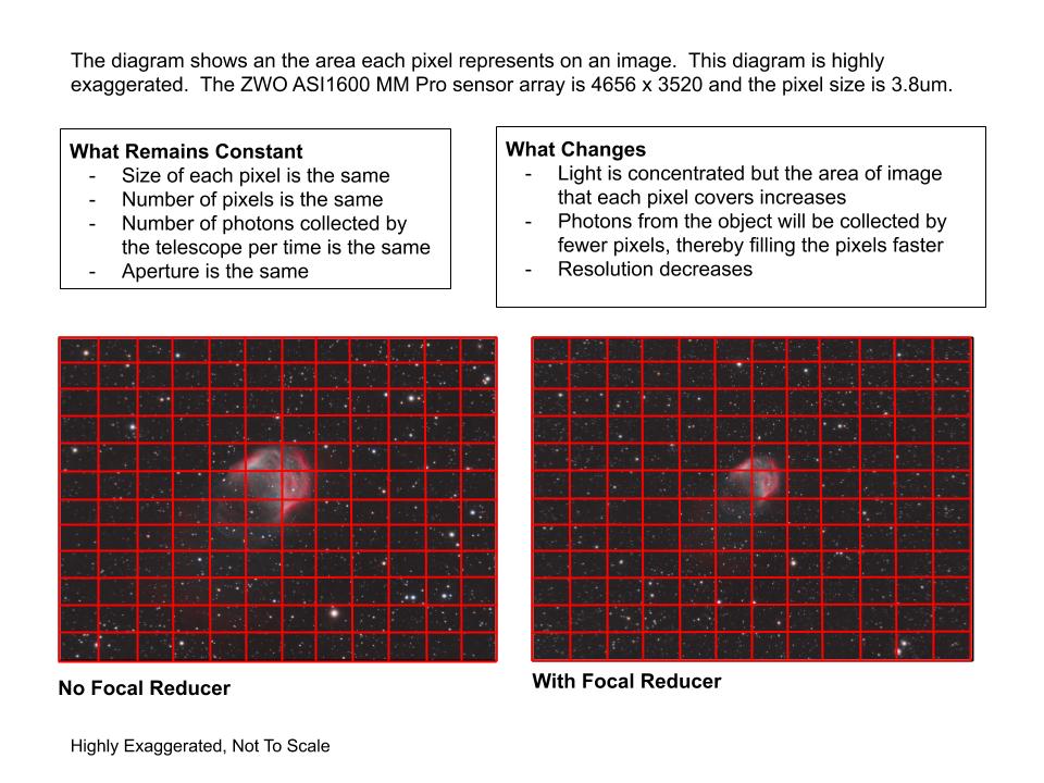 AstroQuest1 How Do Focal Reducers Work!