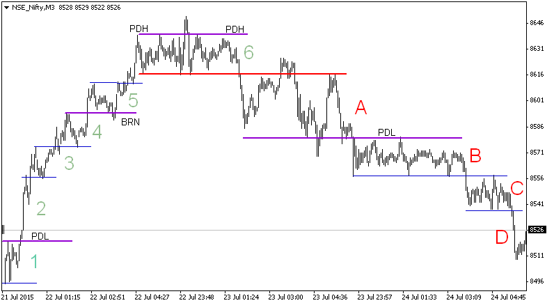 ranges amp dp s an example chart technicals woox dps chart