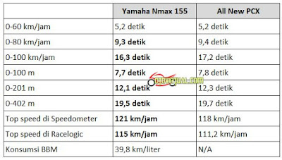 Perbandingan Akselerasi Yamaha NMax vs All New PCX terbaru Perbandingan Akselerasi Yamaha NMax vs All New PCX terbaru