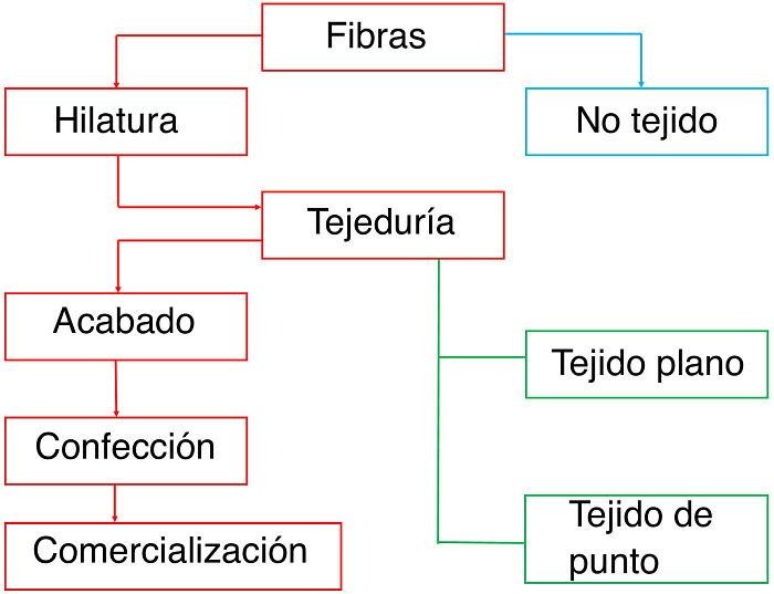 Proceso de fabricación de textiles