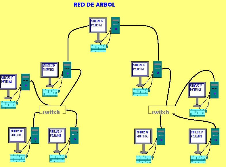 FRIEND`S: TOPOLOGIA DE ARBOL