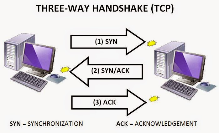 Host b. Тройное рукопожатие TCP. Handshake алгоритм майнинга. 3 Way handshake. Three ways.