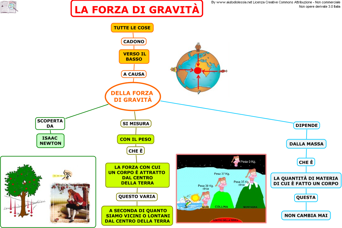 La Forza Di Gravità Spiegata Ai Bambini