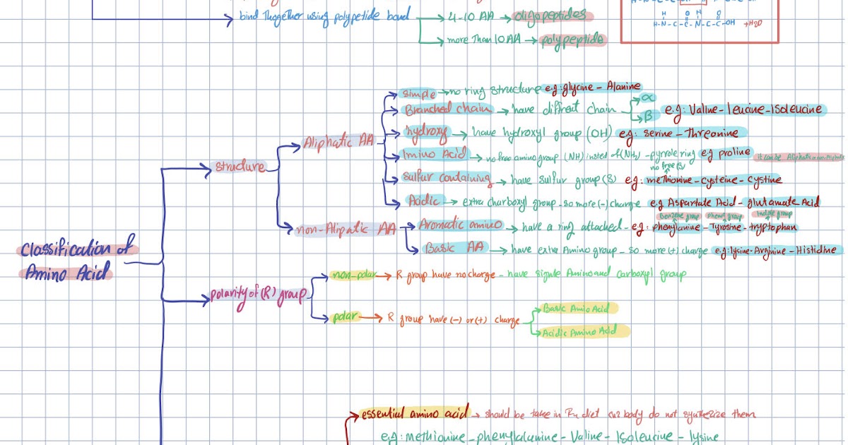 Biochemistry visual data 5