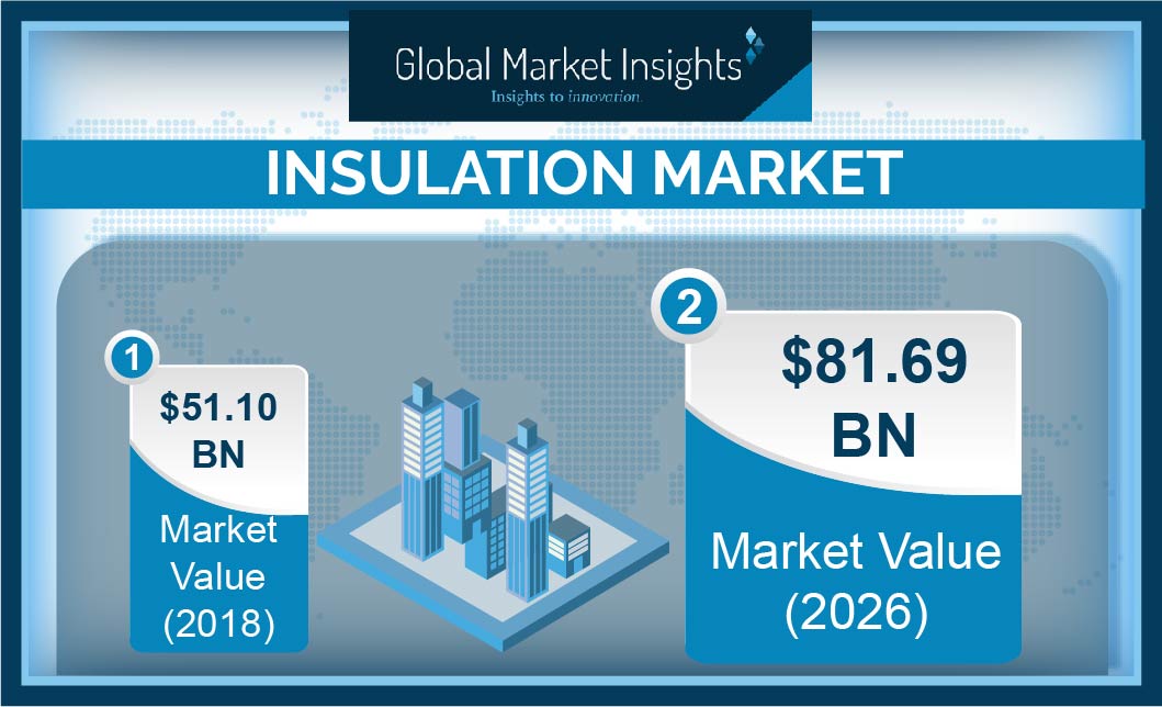 Insulation market 2019 to 2026, key industry players & growth trends