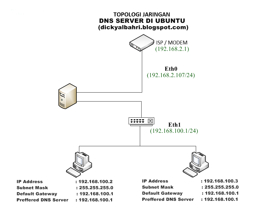 Как поднять DNS сервер на Ubuntu.