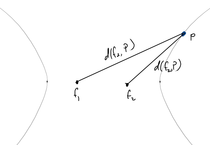 Геометрическое определение гиперболы
