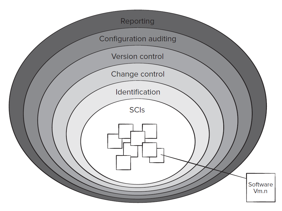 Vital few, trivial many Layers of the SCM process