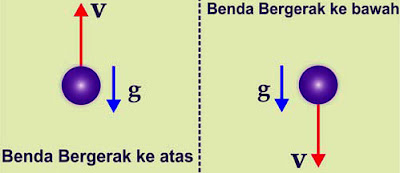 Contoh Soal Gerak Vertikal Ke Bawah